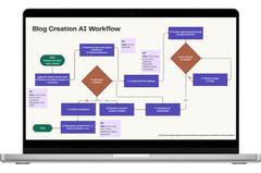 Blog Creation AI Workflow Mockup of the workflow I used to build my blog content skill in my custom AI agent